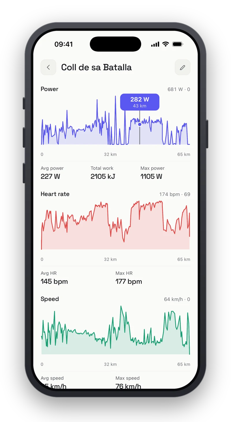 Peakfy ride analysis for the Coll de sa Batalla ride, with power, heart rate and speed traces over 65 kilometres, a reading of 282 watts at 43 kilometres, and averages of 227 watts, 145 beats per minute and 25 kilometres per hour.