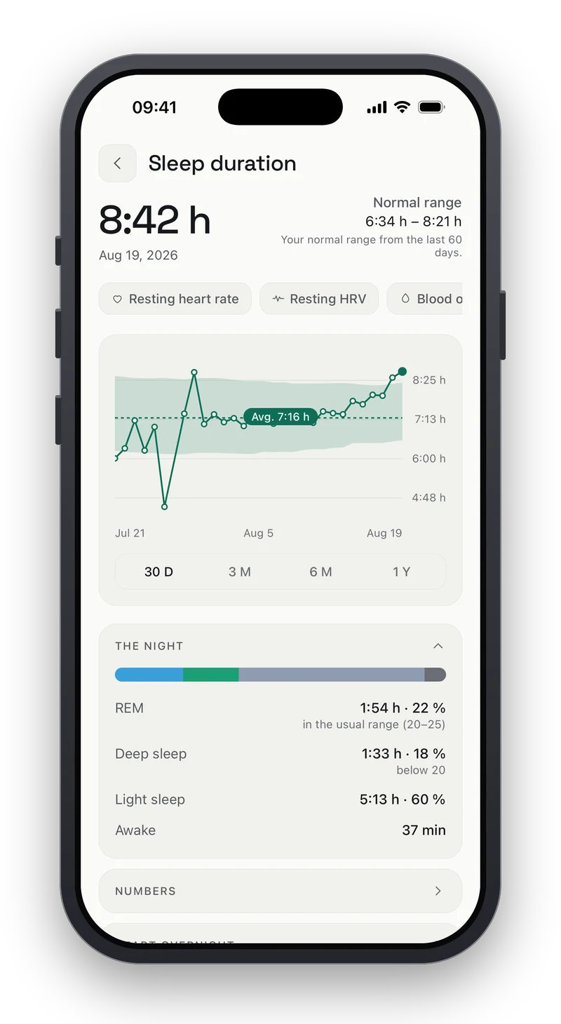Peakfy sleep detail for 19 August showing 8 hours 42 minutes against a personal normal range of 6:34 to 8:21 hours from the last 60 days, a 30-day trend averaging 7:16 hours, and the night broken into 1:54 hours REM at 22 percent, 1:33 hours deep sleep at 18 percent, 5:13 hours light sleep at 60 percent and 37 minutes awake.
