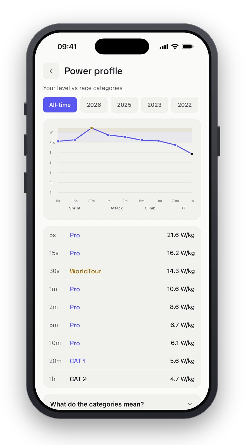 Peakfy power profile comparing the rider against race categories over nine durations: 30 seconds rated WorldTour at 14.3 watts per kilo, Pro from 5 seconds to 10 minutes including 21.6 at 5 seconds and 6.7 at 5 minutes, CAT 1 at 20 minutes with 5.6 and CAT 2 at one hour with 4.7.